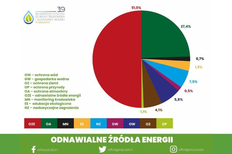 2022: rok troski o środowisko